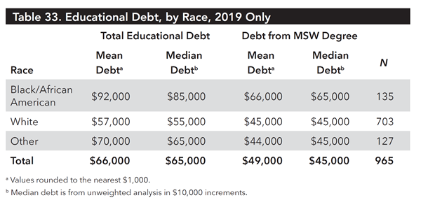 Table33 Educational Debt, by Race, 2019 only