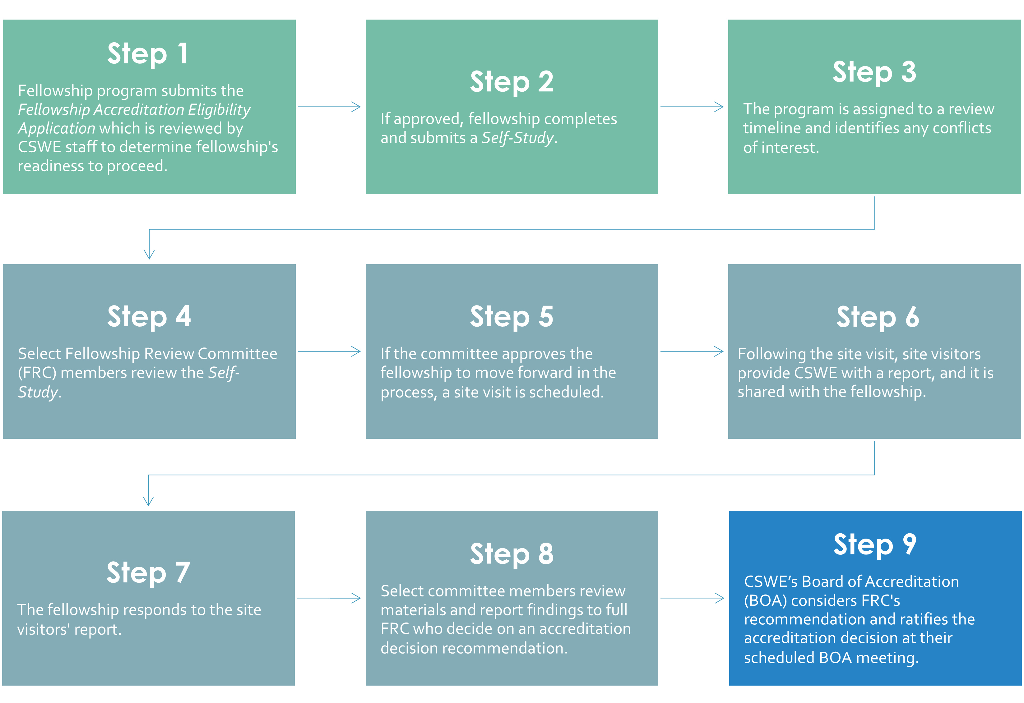 Process Chart for fellowship programs seeking initial accreditation Process Chart for fellowship programs seeking initial accreditation