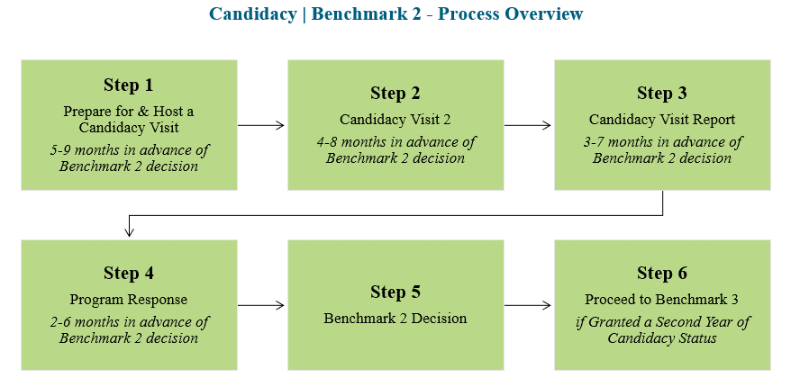 Candidacy-Flowchart-Benchmark-2.png Candidacy-Flowchart-Benchmark-2.png